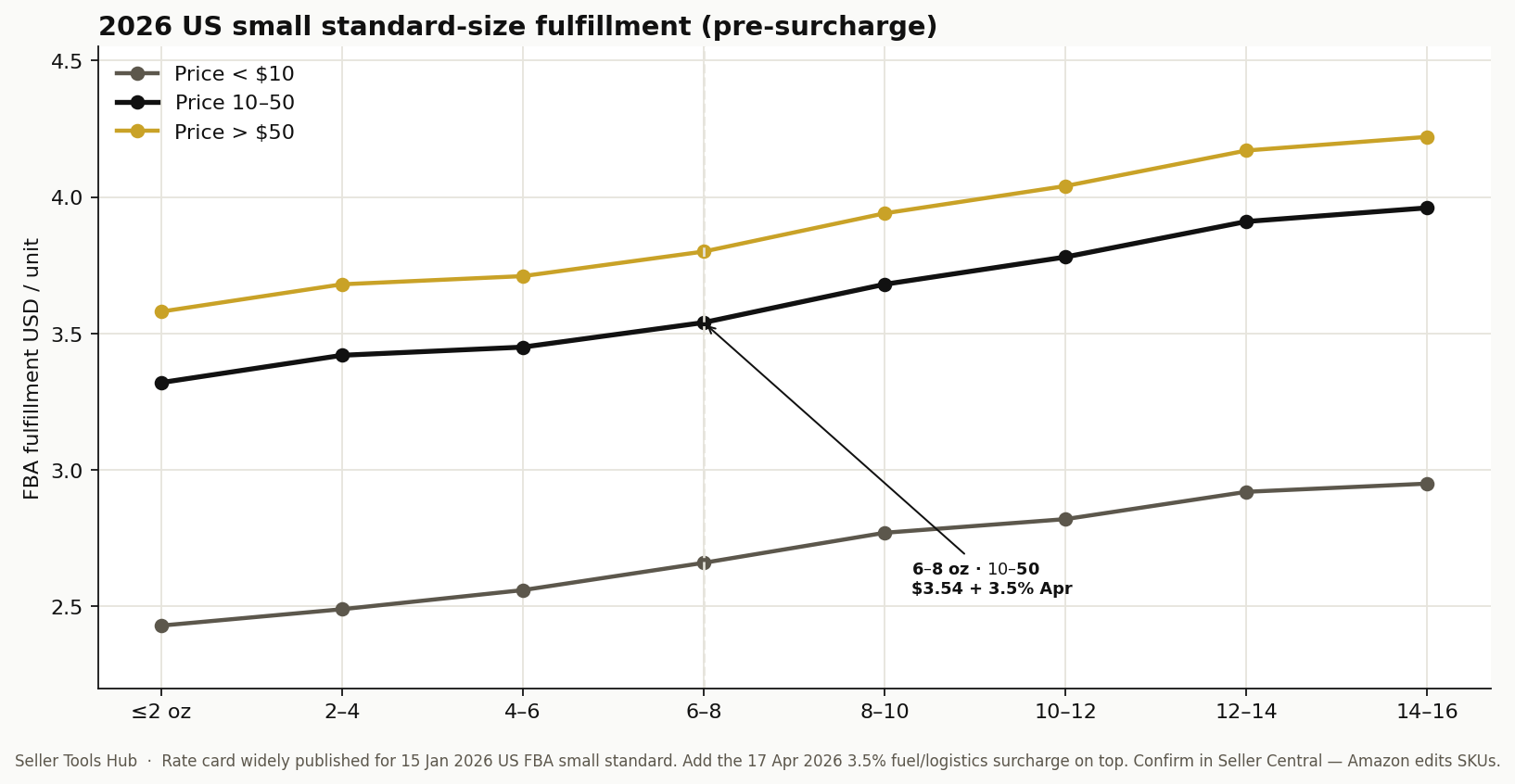 Line chart of 2026 US small standard-size FBA fulfillment fees by shipping weight and three price bands