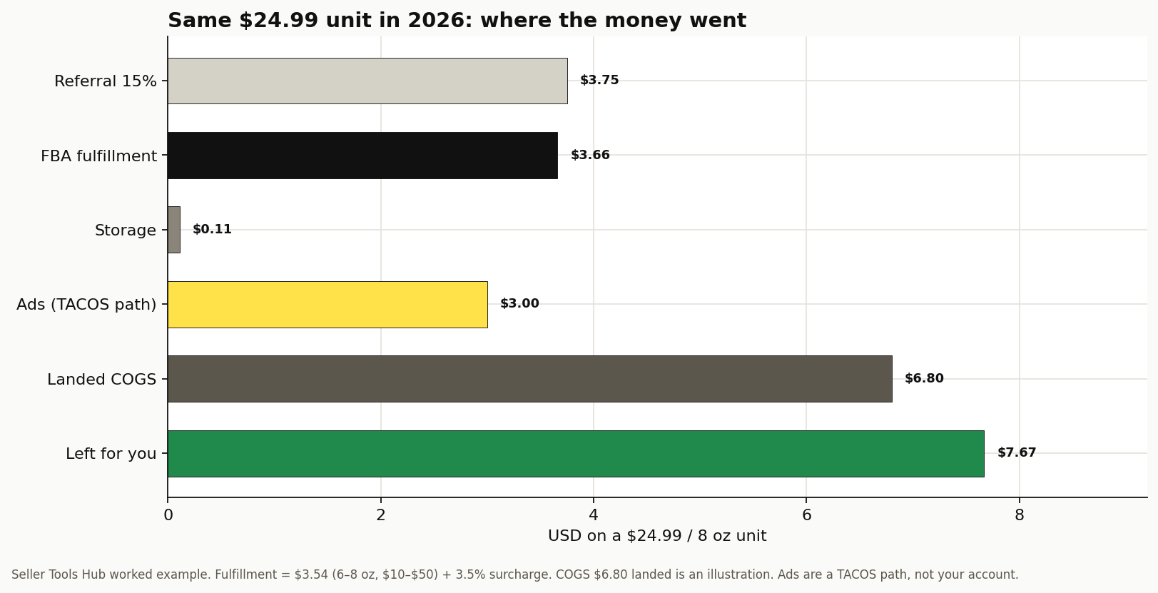Horizontal bar chart splitting a 24.99 dollar Amazon unit into referral, FBA, storage, ads, landed cost, and leftover contribution