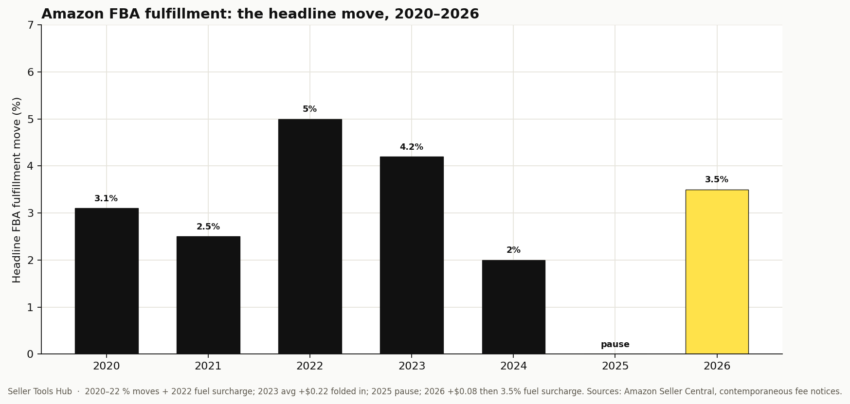 Bar chart of headline Amazon FBA fulfillment fee moves from 2020 through 2026, with 2026 highlighted in yellow
