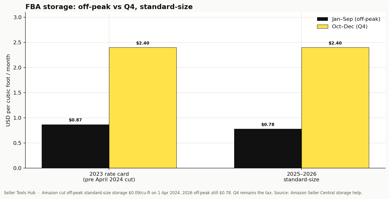 Grouped bar chart comparing Amazon FBA off-peak versus Q4 storage fees for standard-size products before and after the April 2024 cut