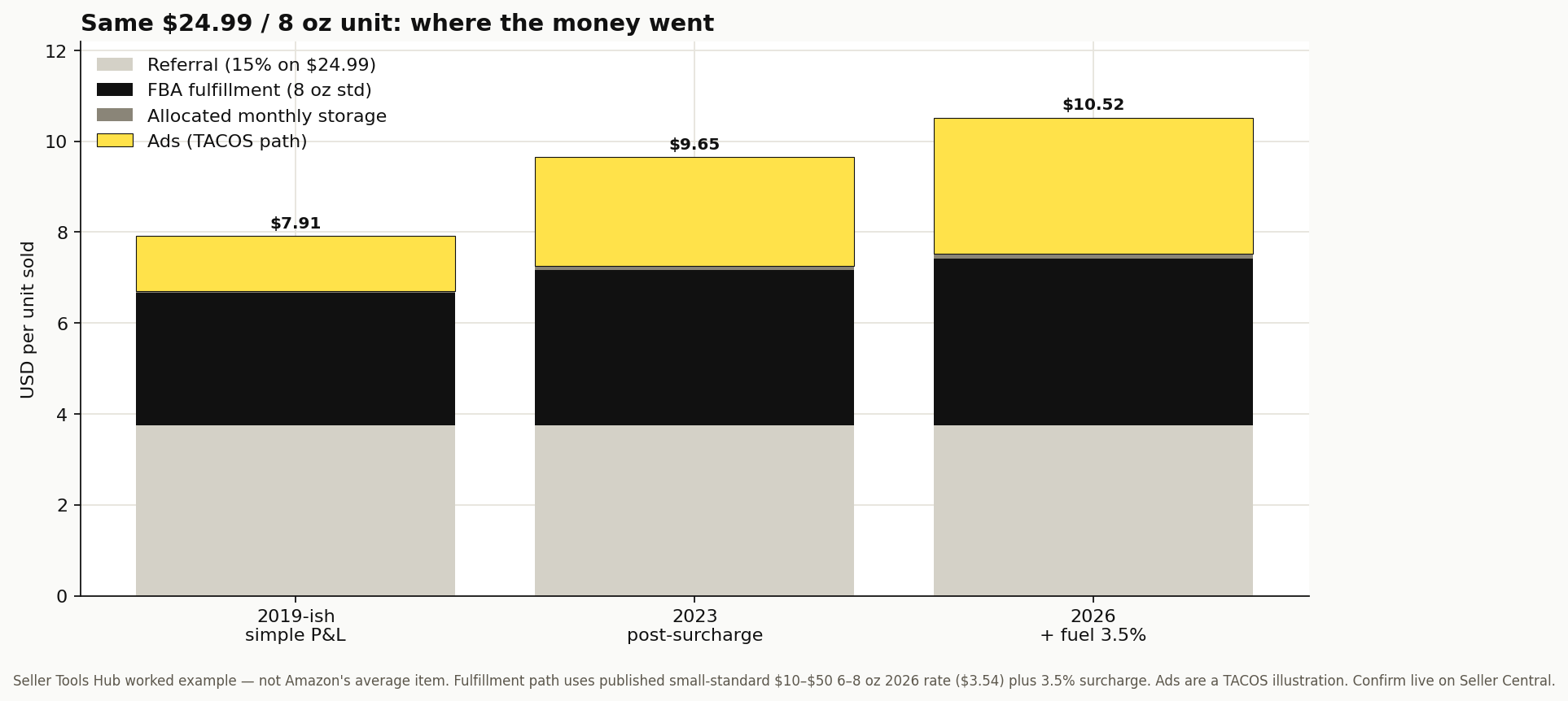 Stacked bar chart showing referral, FBA fulfillment, storage, and ads cost per unit for a $24.99 8 ounce product across 2019, 2023, and 2026