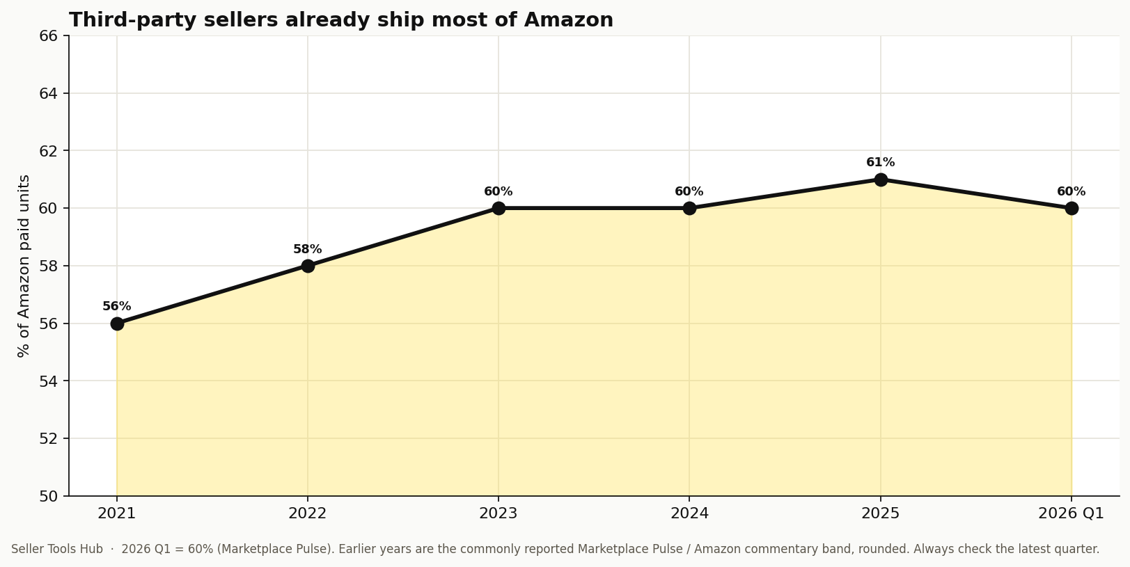 Line chart of Amazon third-party sellers share of paid units from 2021 through 2026 Q1 staying near 60 percent