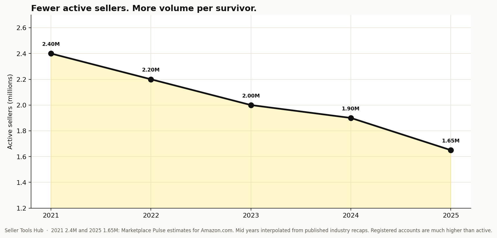 Line chart of estimated active Amazon.com sellers falling from 2.4 million in 2021 to 1.65 million in 2025