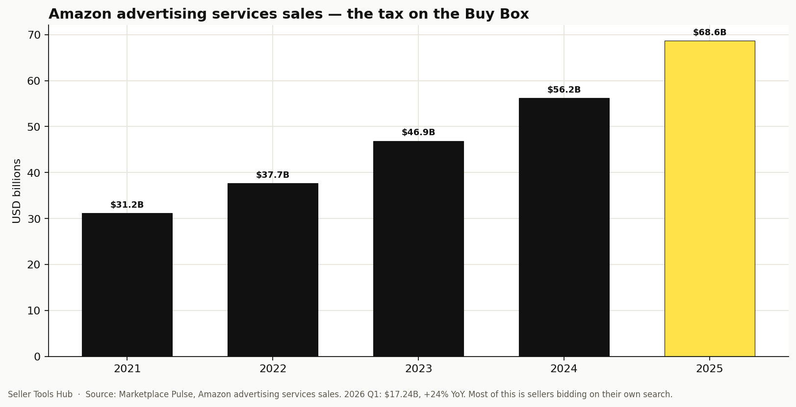 Bar chart of Amazon advertising services sales from 2021 to 2025 rising from 31 billion to 69 billion dollars