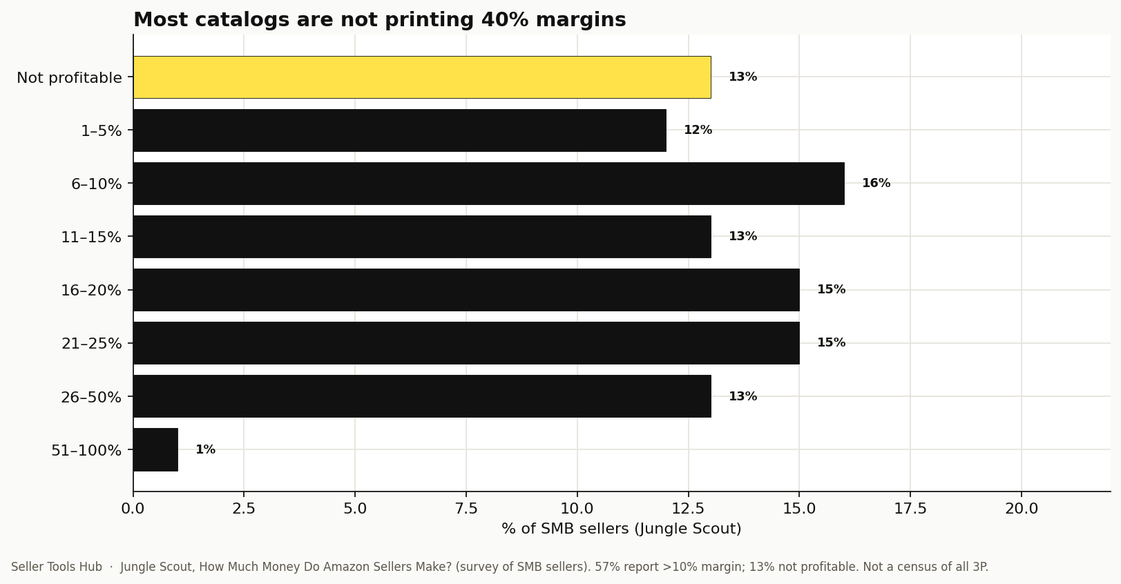 Horizontal bar chart of Amazon SMB seller profit margin bands from Jungle Scout with 13 percent not profitable