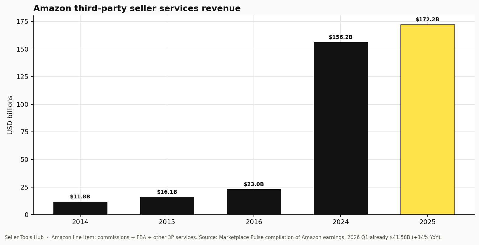 Bar chart of Amazon third-party seller services revenue from 2014, 2015, 2016, 2024 and 2025