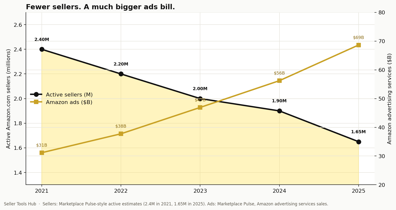 Dual axis chart showing Amazon active seller count falling while Amazon advertising revenue rises from 2021 to 2025